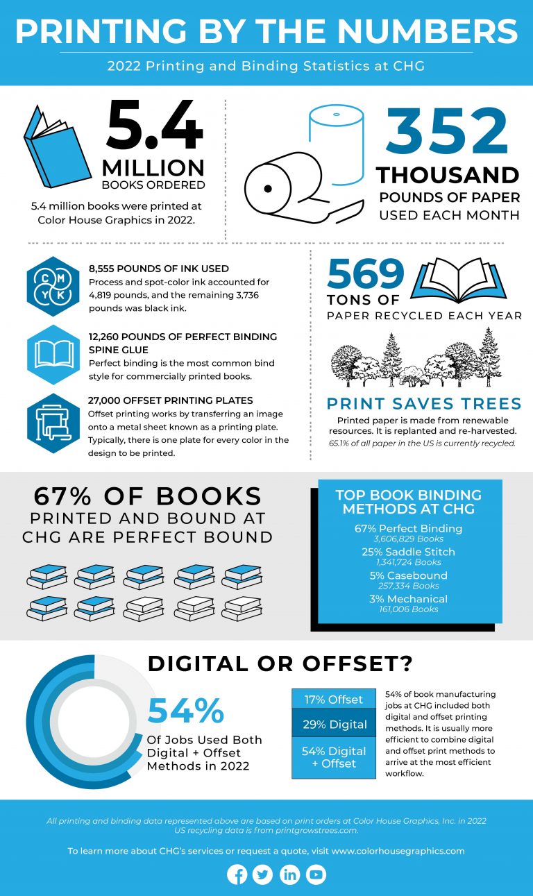 Printing By the Numbers - Color House Graphics, Inc.